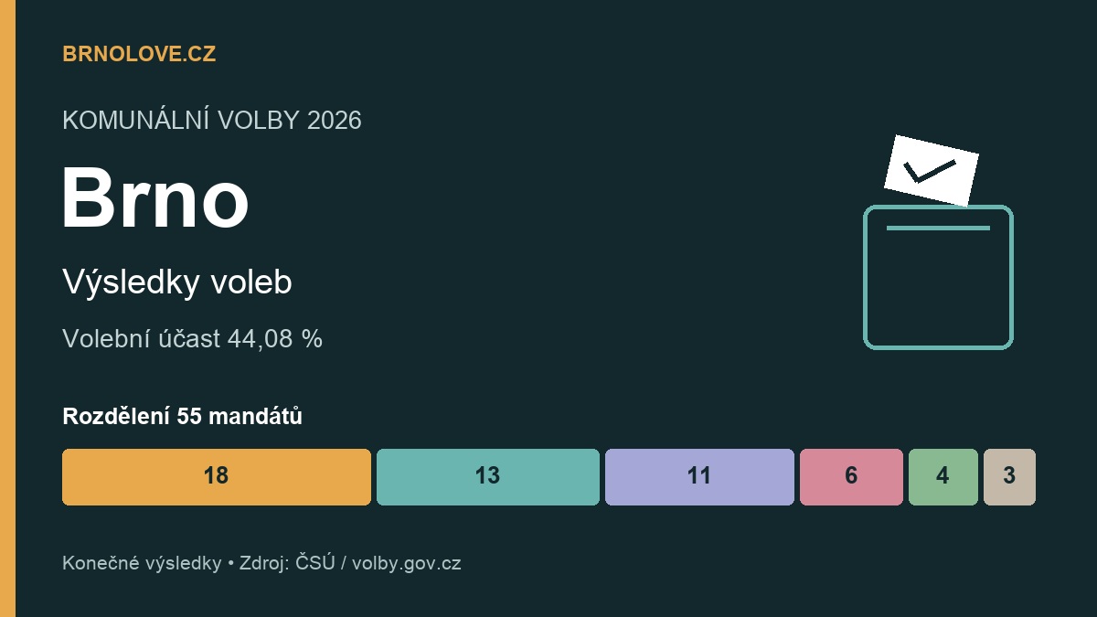 Brno: konečné výsledky komunálních voleb 2026 a rozdělení mandátů