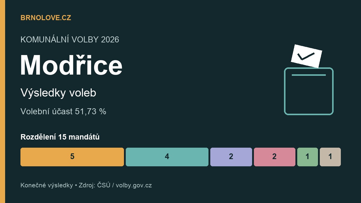 Modřice: konečné výsledky komunálních voleb 2026 a rozdělení mandátů