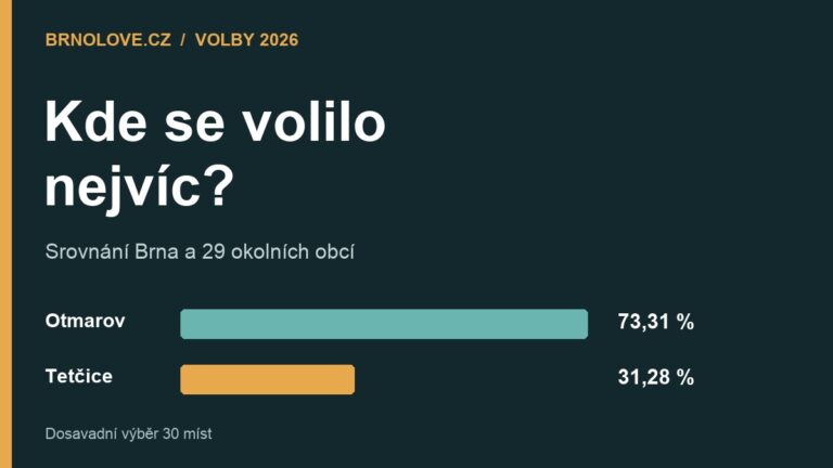 Kam přišlo nejvíc voličů? Srovnání účasti v Brně a 29 okolních obcích – grafický náhled