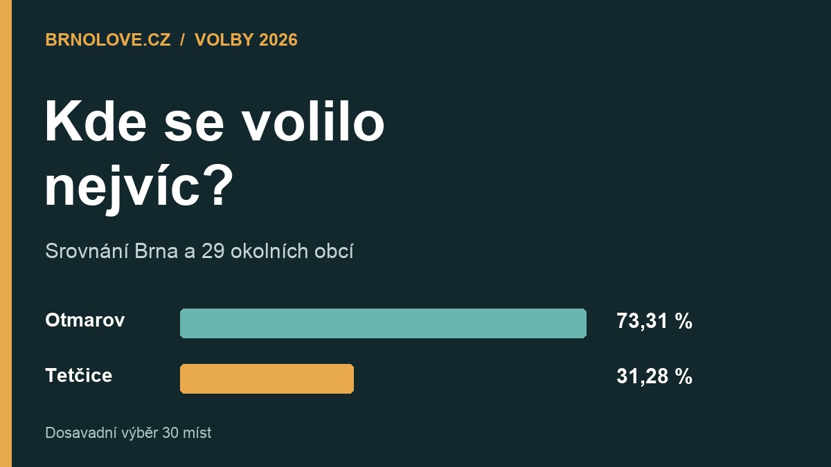 Kam přišlo nejvíc voličů? Srovnání účasti v Brně a 29 okolních obcích – grafický náhled