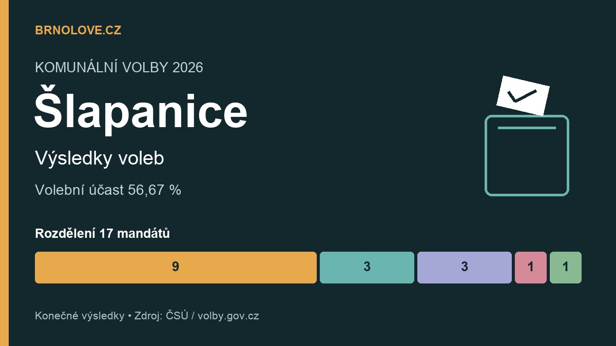 Šlapanice: konečné výsledky komunálních voleb 2026 a rozdělení mandátů
