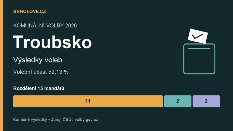 Troubsko: konečné výsledky komunálních voleb 2026 a rozdělení mandátů