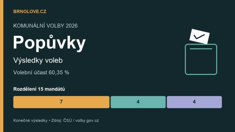 Popůvky: konečné výsledky komunálních voleb 2026 a rozdělení mandátů