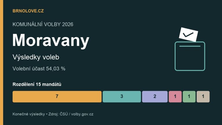 Moravany: konečné výsledky komunálních voleb 2026 a rozdělení mandátů