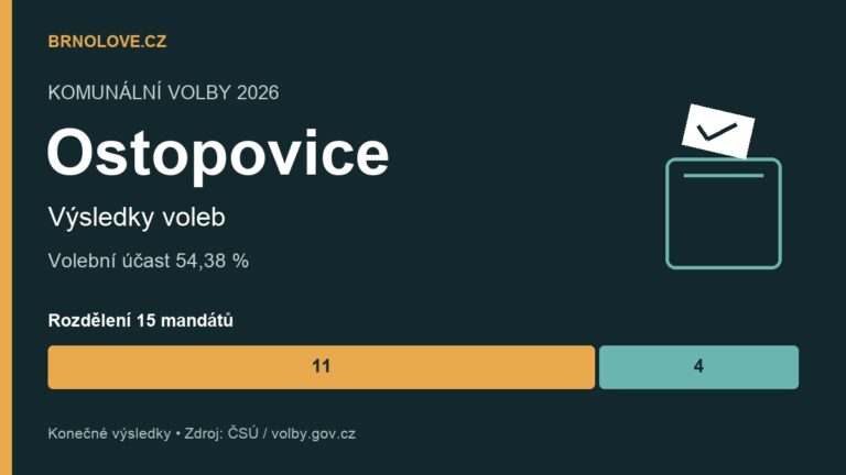 Ostopovice: konečné výsledky komunálních voleb 2026, účast a rozdělení mandátů