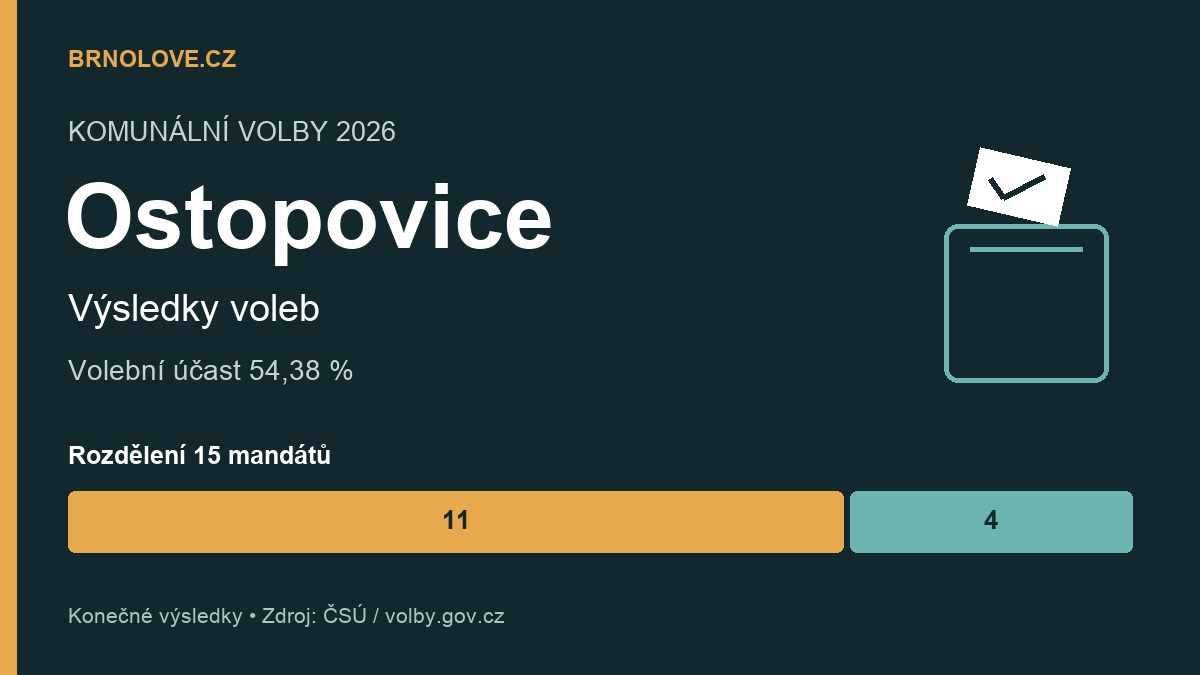 Ostopovice: konečné výsledky komunálních voleb 2026, účast a rozdělení mandátů