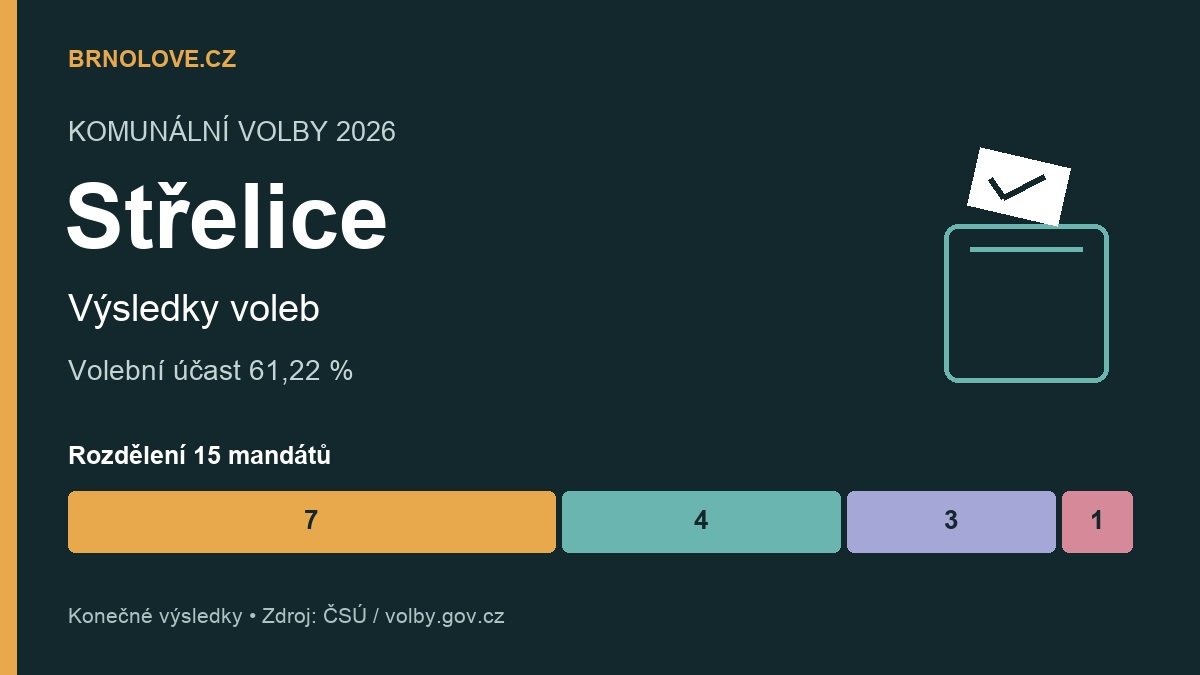 Střelice: konečné výsledky komunálních voleb 2026, účast a rozdělení mandátů