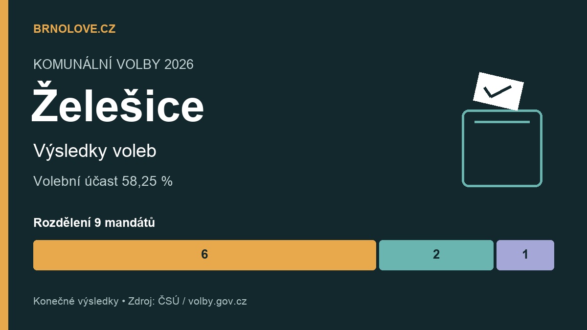 Želešice: konečné výsledky komunálních voleb 2026, účast a rozdělení mandátů