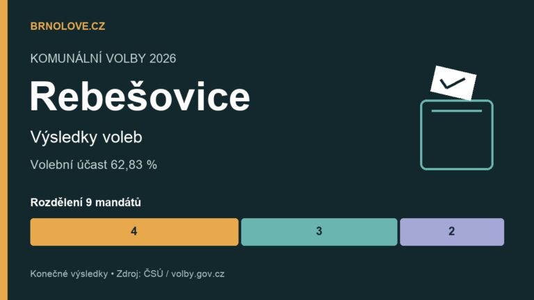 Rebešovice: konečné výsledky komunálních voleb 2026, účast a rozdělení mandátů