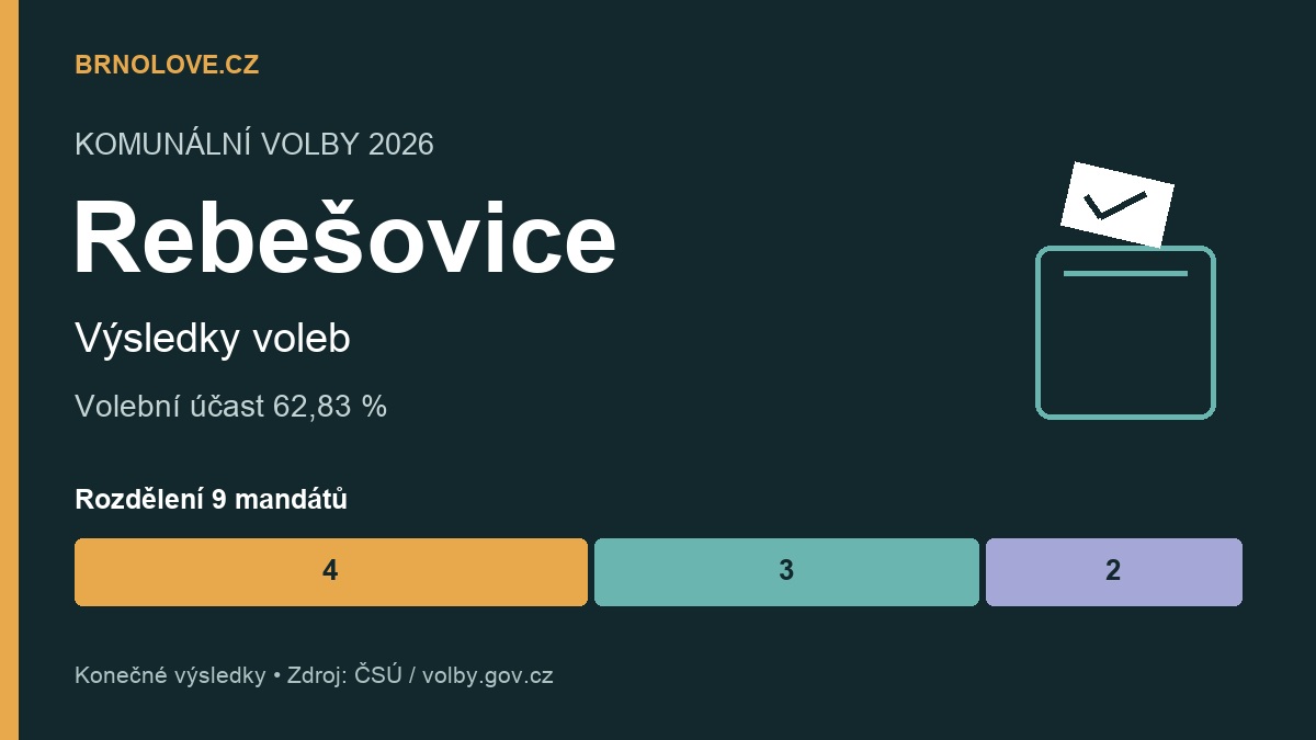 Rebešovice: konečné výsledky komunálních voleb 2026, účast a rozdělení mandátů