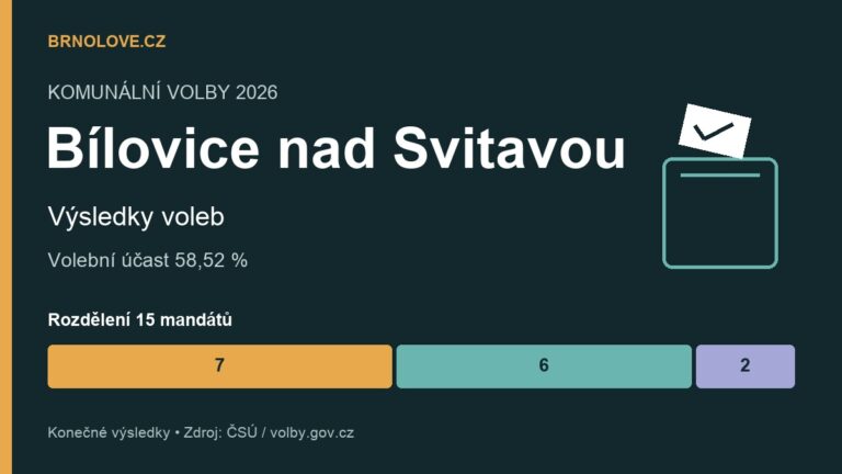 Bílovice nad Svitavou: konečné výsledky komunálních voleb 2026, účast a rozdělení mandátů