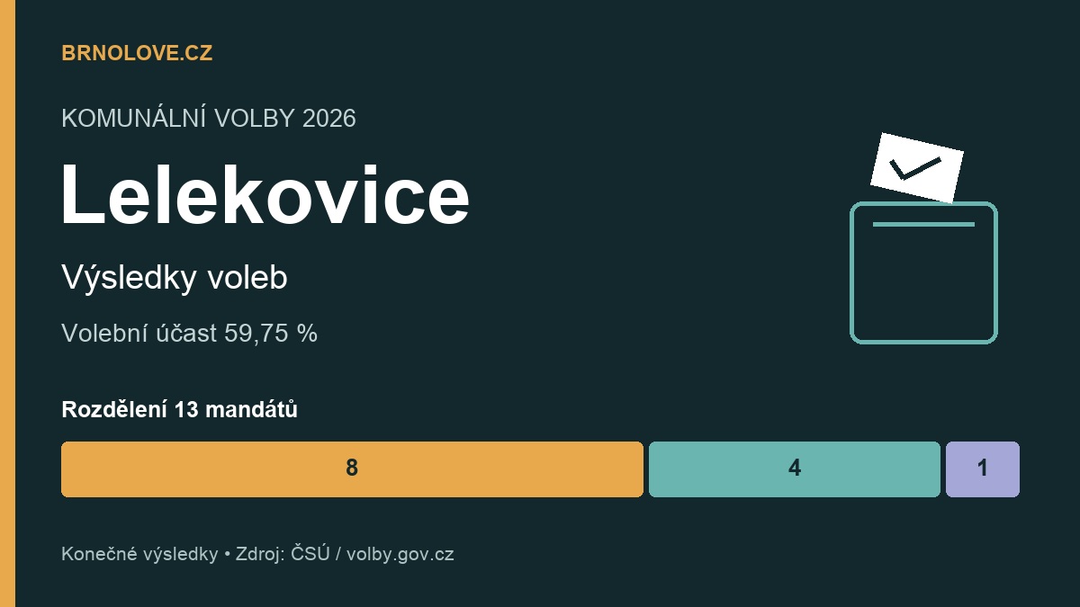 Lelekovice: konečné výsledky komunálních voleb 2026, účast a rozdělení mandátů