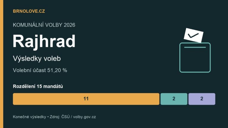 Rajhrad: konečné výsledky komunálních voleb 2026, účast a rozdělení mandátů