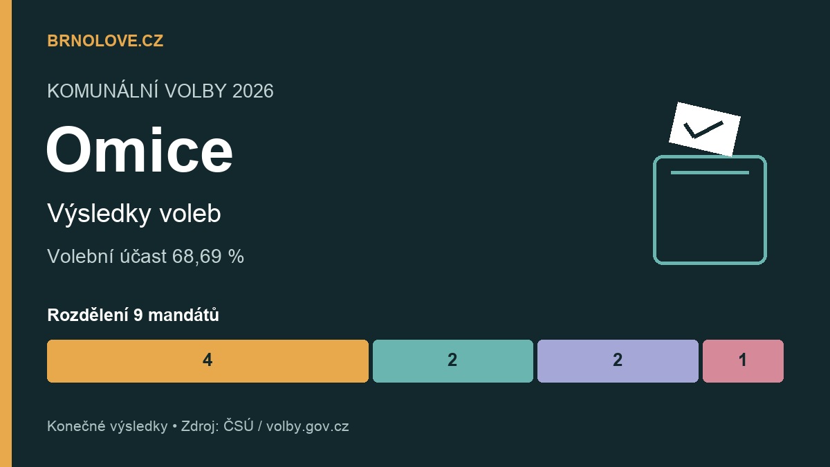Omice: konečné výsledky komunálních voleb 2026, účast a rozdělení mandátů