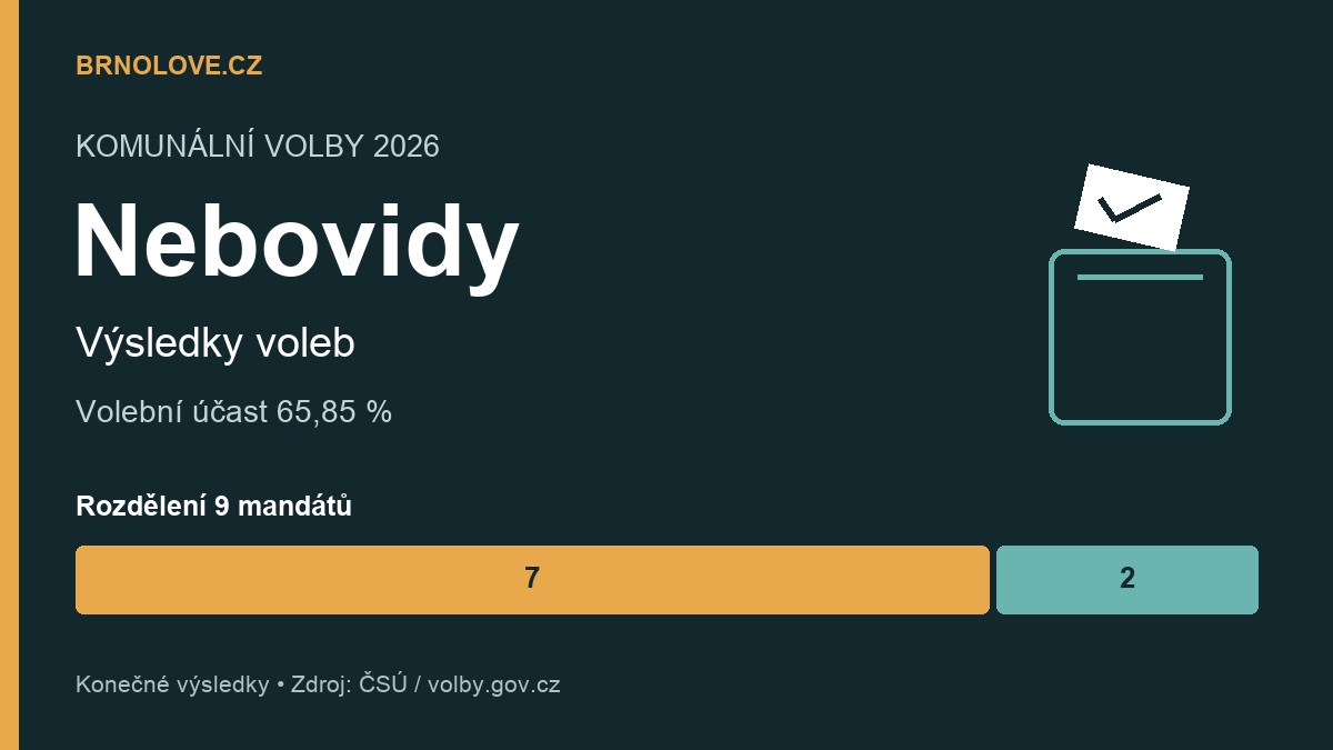 Nebovidy: konečné výsledky komunálních voleb 2026, účast a rozdělení mandátů