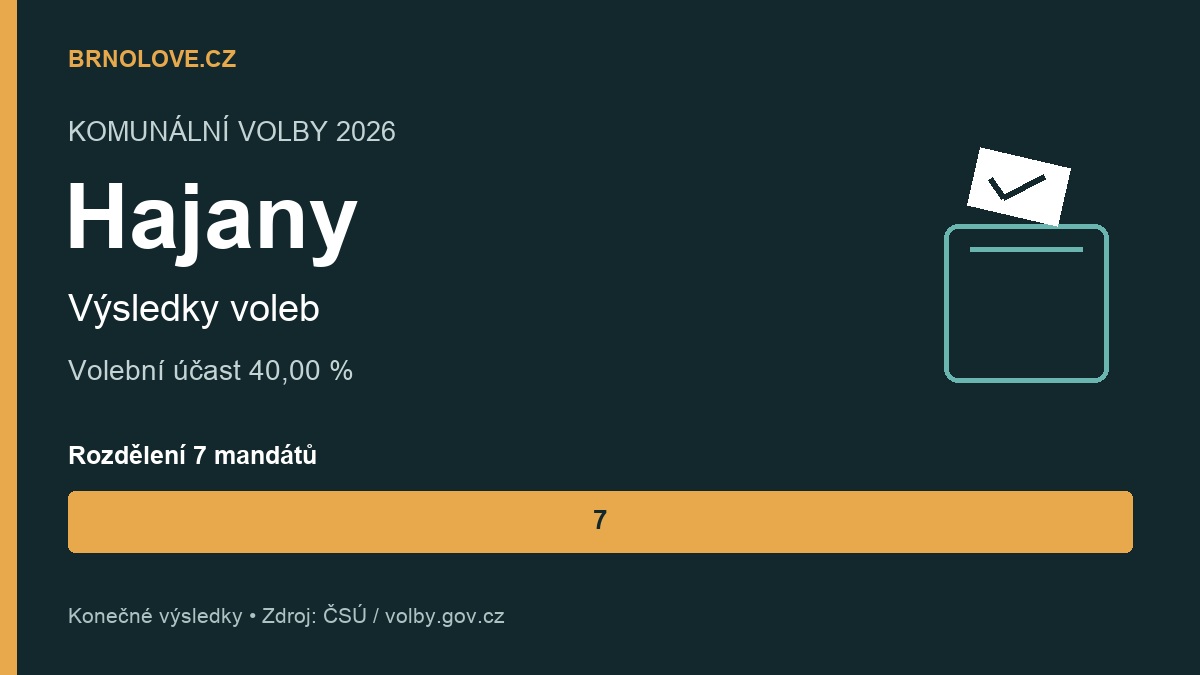 Hajany: konečné výsledky komunálních voleb 2026, účast a rozdělení mandátů