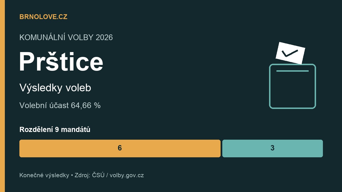 Prštice: konečné výsledky komunálních voleb 2026, účast a rozdělení mandátů