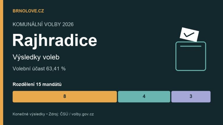 Rajhradice: konečné výsledky komunálních voleb 2026, účast a rozdělení mandátů