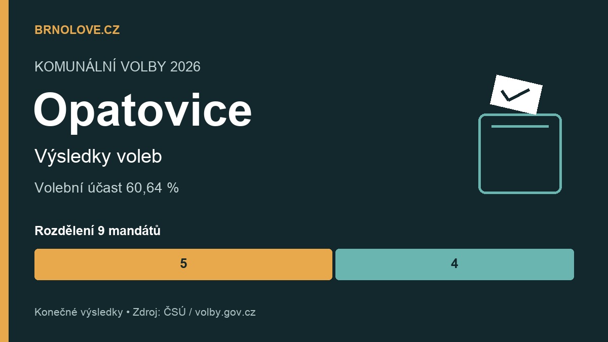 Opatovice: konečné výsledky komunálních voleb 2026, účast a rozdělení mandátů
