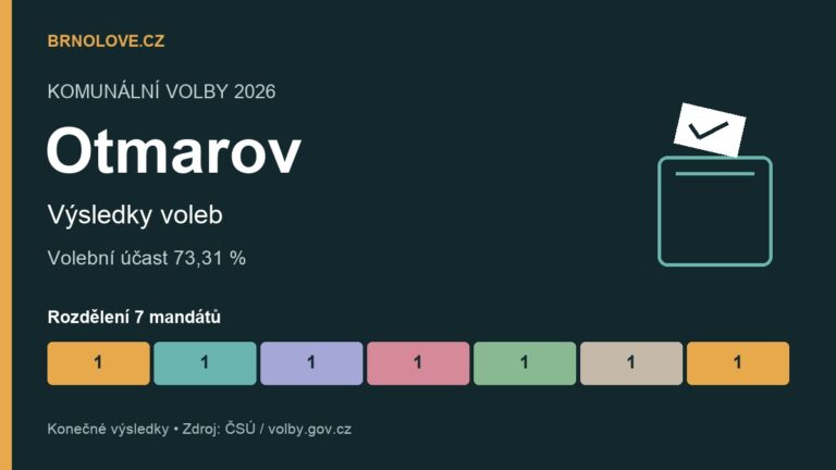 Otmarov: konečné výsledky komunálních voleb 2026, účast a rozdělení mandátů