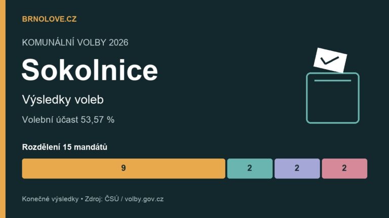 Sokolnice: konečné výsledky komunálních voleb 2026, účast a rozdělení mandátů