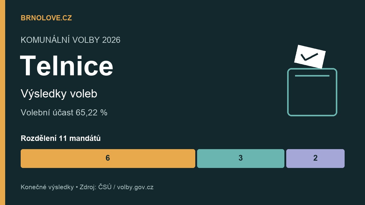 Telnice: konečné výsledky komunálních voleb 2026, účast a rozdělení mandátů