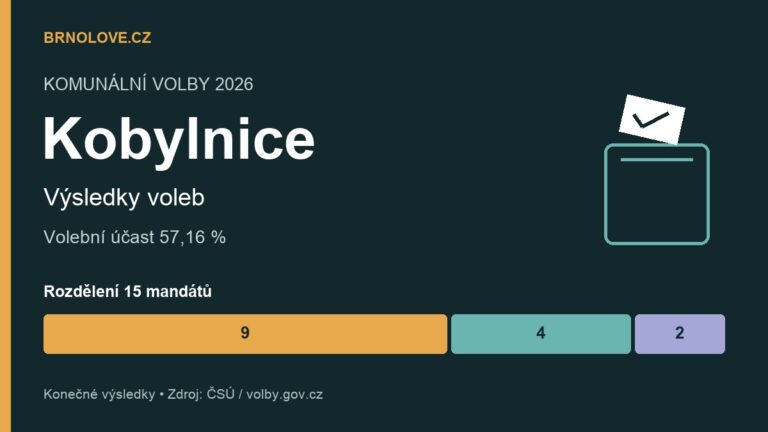 Kobylnice: konečné výsledky komunálních voleb 2026, účast a rozdělení mandátů