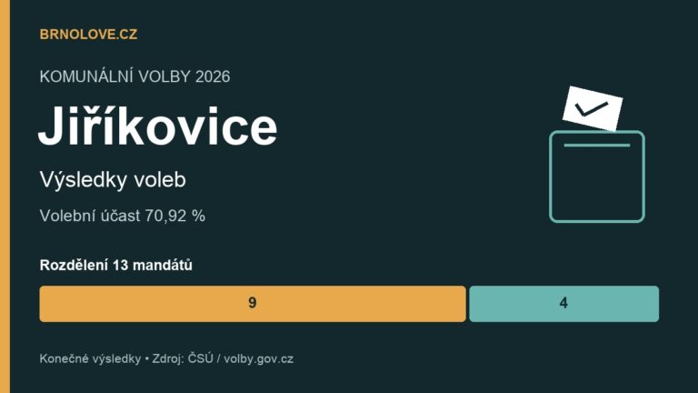 Jiříkovice: konečné výsledky komunálních voleb 2026, účast a rozdělení mandátů