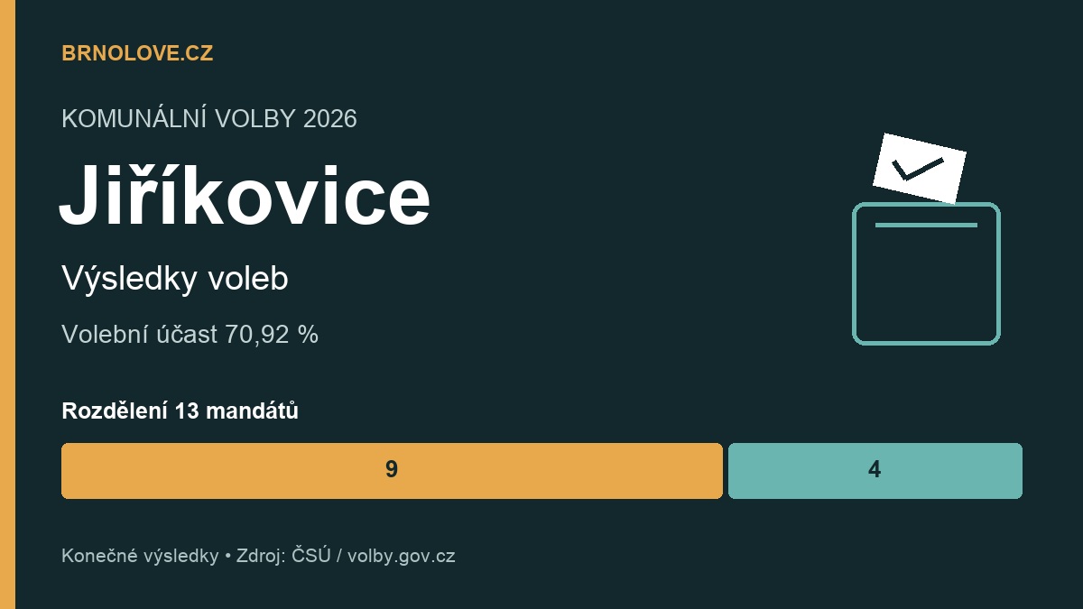 Jiříkovice: konečné výsledky komunálních voleb 2026, účast a rozdělení mandátů