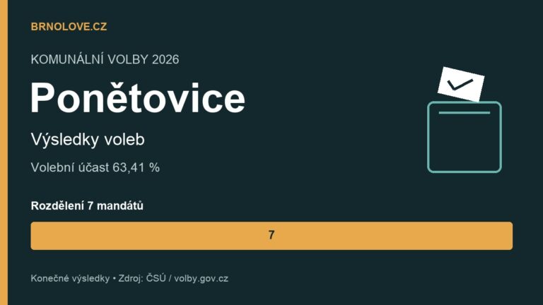 Ponětovice: konečné výsledky komunálních voleb 2026, účast a rozdělení mandátů