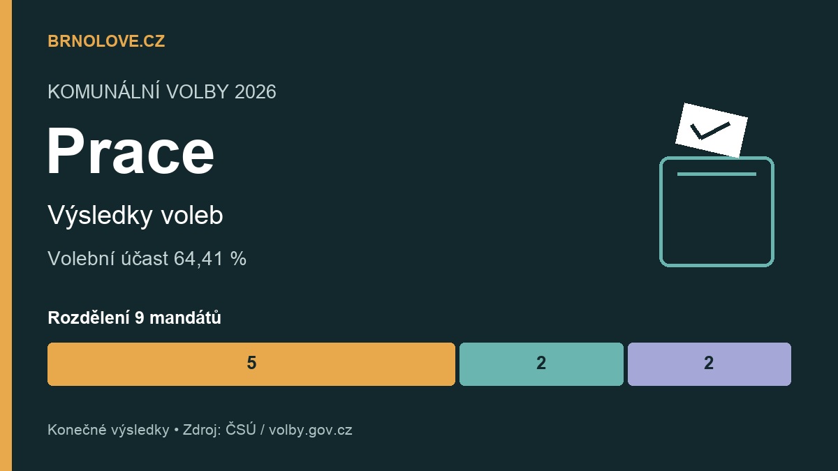 Prace: konečné výsledky komunálních voleb 2026, účast a rozdělení mandátů