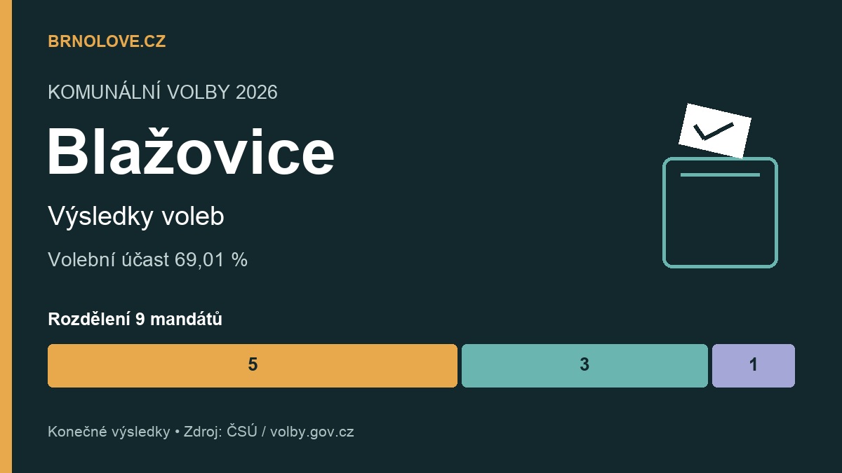 Blažovice: konečné výsledky komunálních voleb 2026, účast a rozdělení mandátů