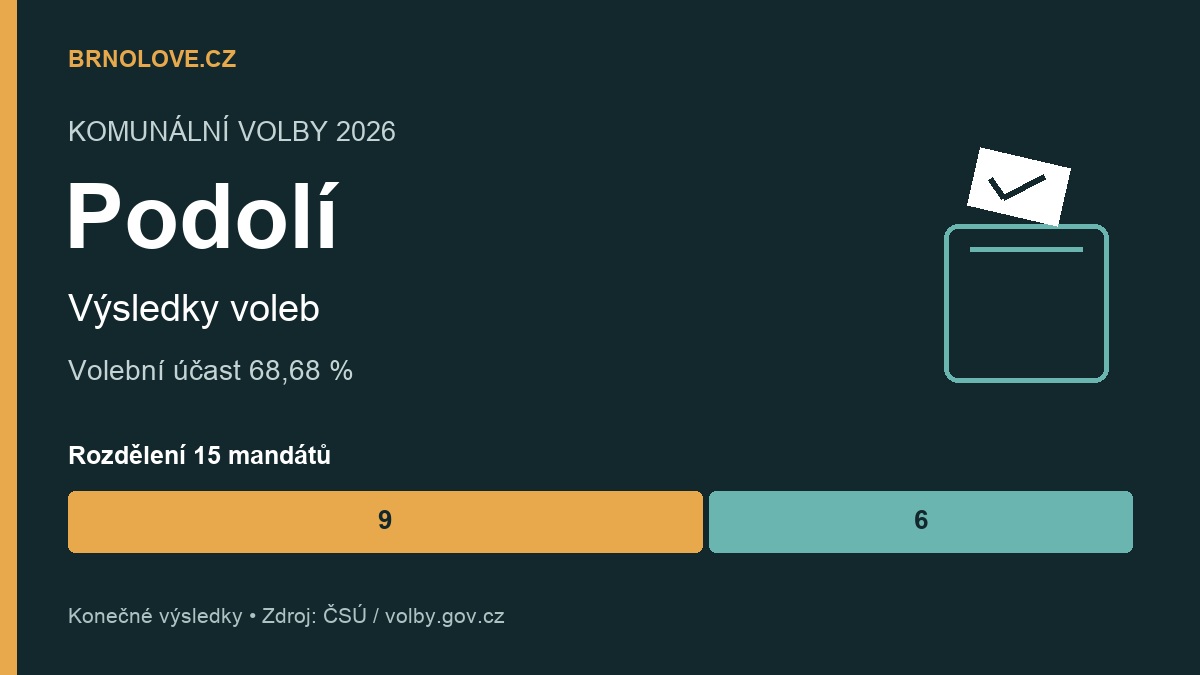Podolí: konečné výsledky komunálních voleb 2026, účast a rozdělení mandátů