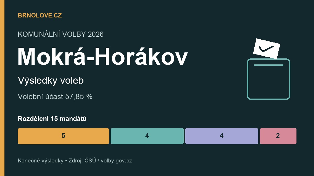 Mokrá-Horákov: konečné výsledky komunálních voleb 2026, účast a rozdělení mandátů